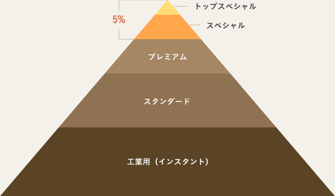 コーヒーの種類(ピラミッド型の図
