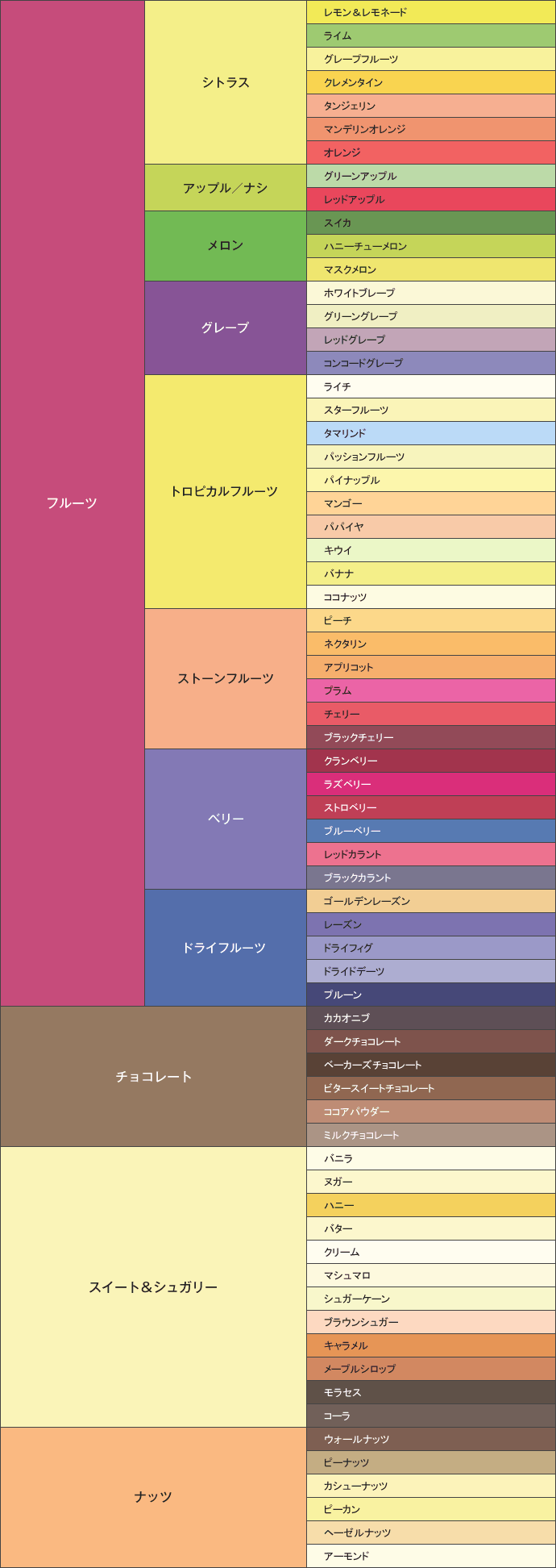 フルーティーな甘みの種類