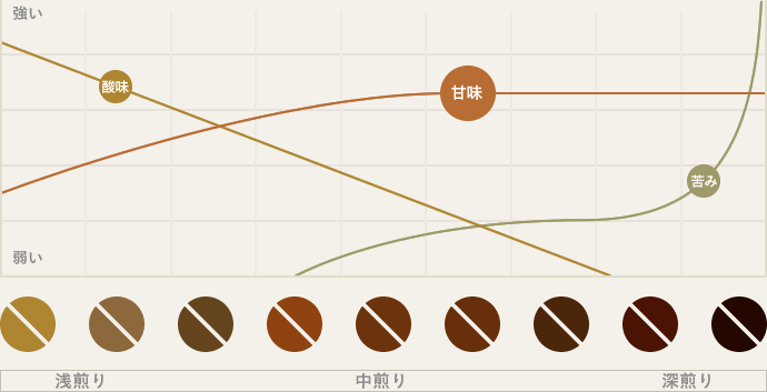 良い豆は、良質な酸味があり焙煎で甘みに変わる